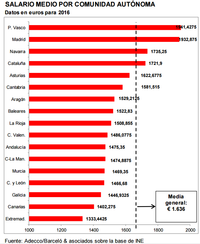 Turismo Meseta Implementar Salario medio en España y los empleos con mejor sueldo (gráficos) | Blog  Bankinter