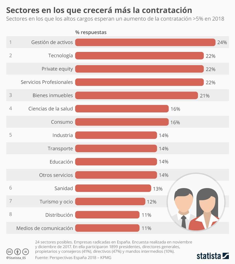 Sectores en los que más crecerá el empleo