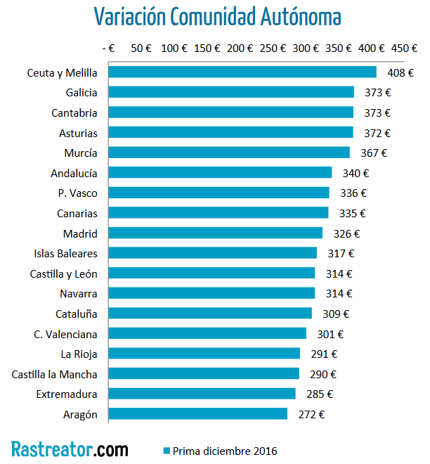 seguro de automovil comunidad autonoma