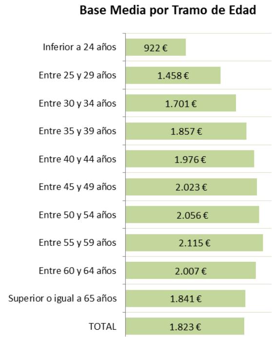 Base media por tramo de edad Base media por tramo de edad