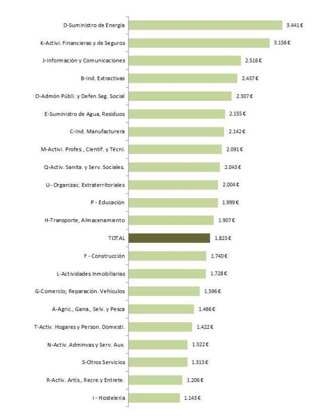 Cotización por sectores Cotización por sectores
