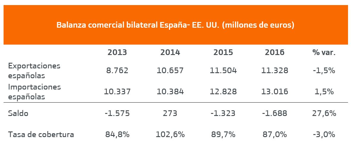 Balanza comercial España-EE. UU.