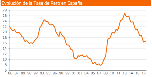 Tasa paro España 1T 2018
