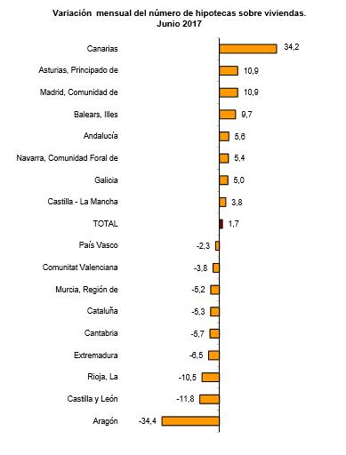 variaci&oacute;n mensual hipotecas CCAA