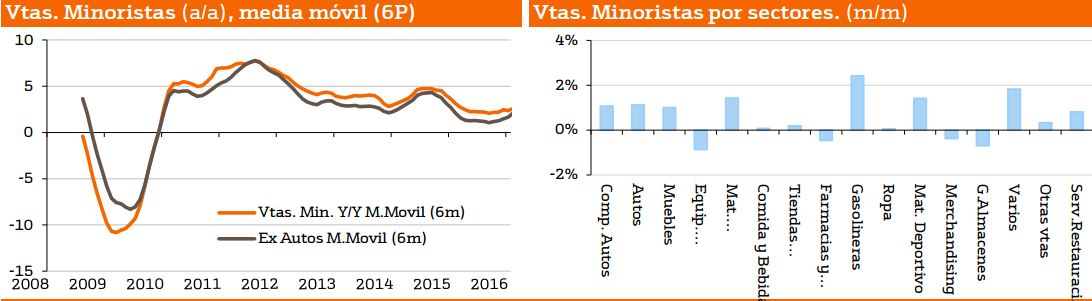 Las ventas minoristas de EEUU repuntan en septiembre tras dos meses ...
