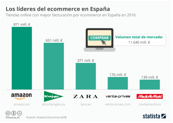 webs que mas venden en españa