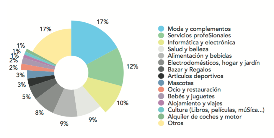 webs que mas venden en españa 2017