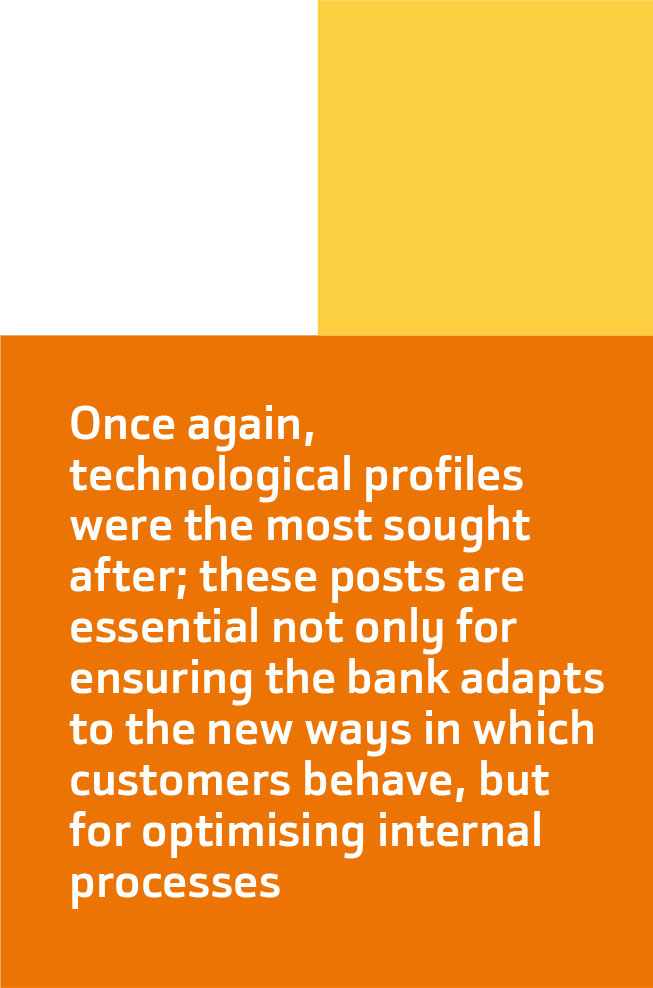 Once again, technological profiles were the most sought after; these posts are essential not only for ensuring the bank adapts to the new ways in which customers behave, but for optimising internal processes