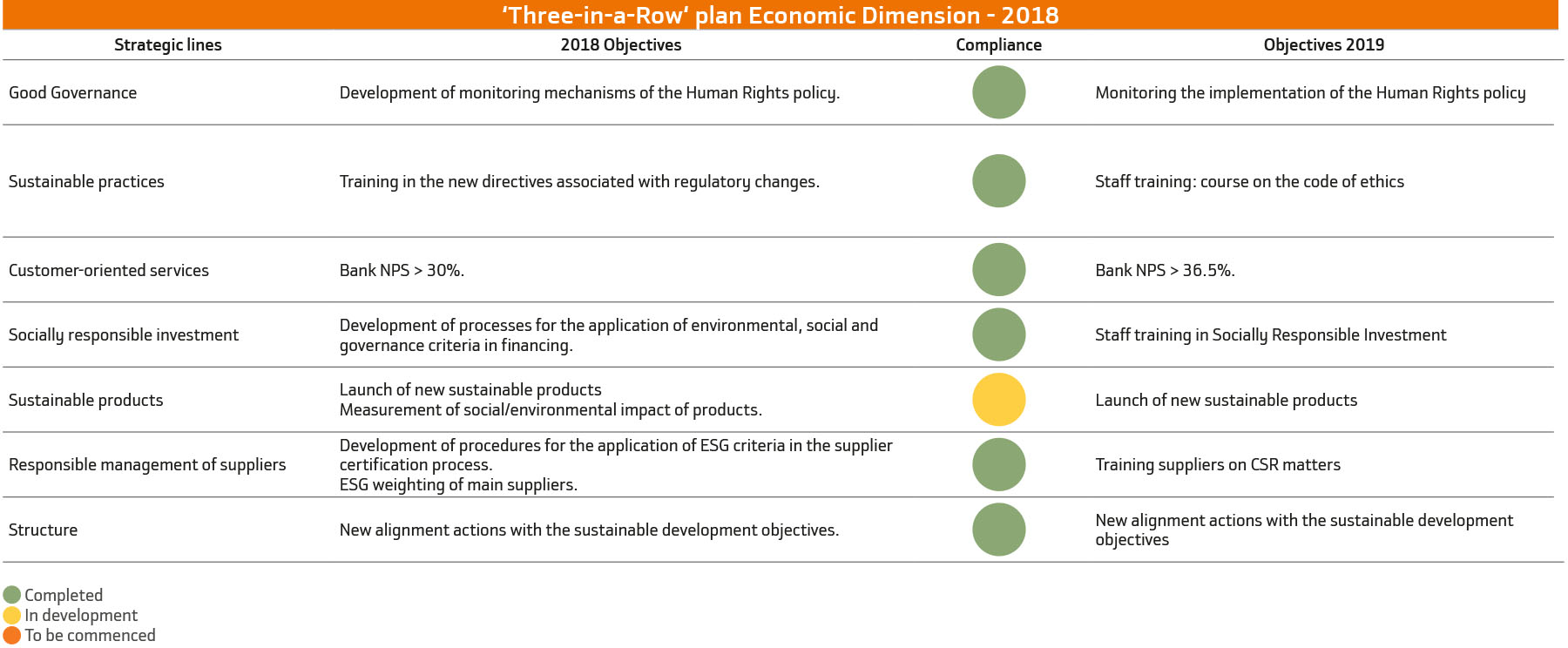 ‘Three-in-a-Row‘ plan Economic Dimension - 2018
