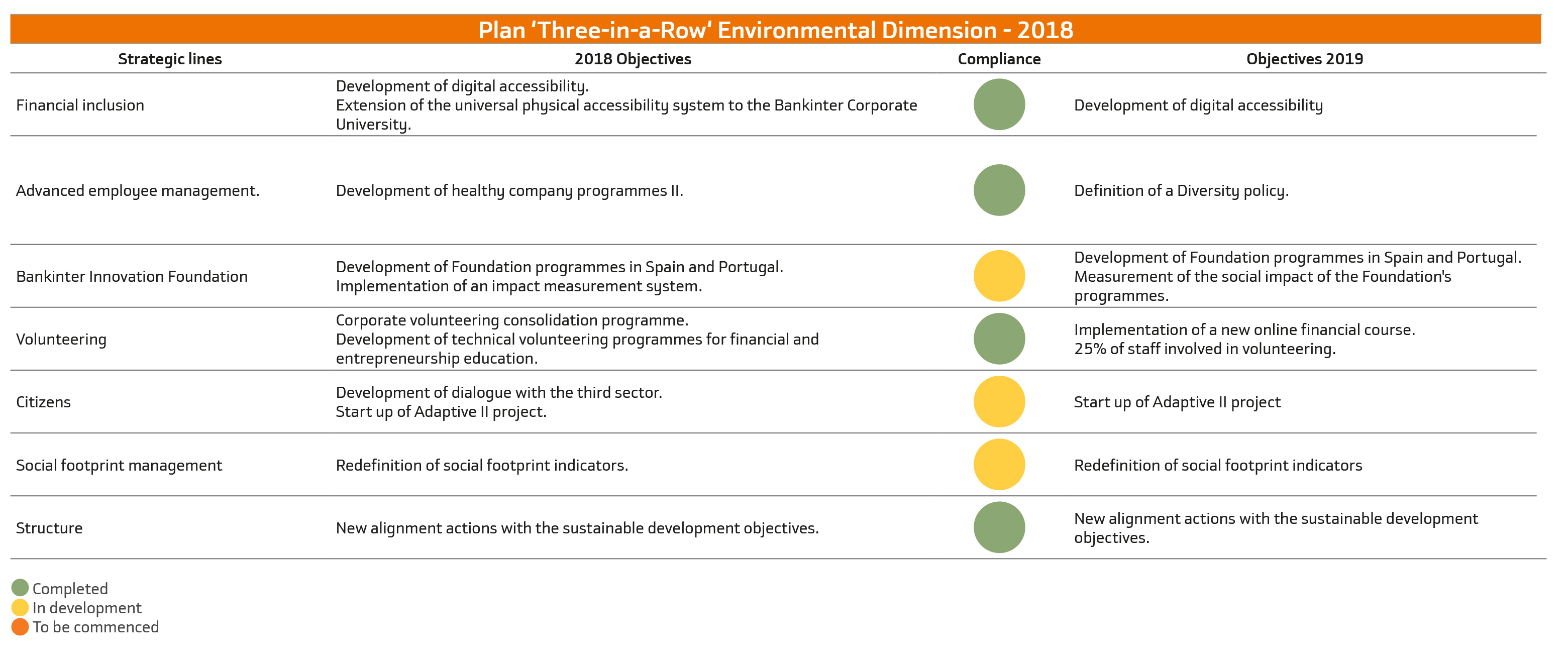 Plan ‘Three-in-a-Row‘ Environmental Dimension - 2018