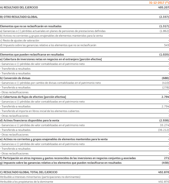 Grupo Bankinter. Estados de ingresos y gastos reconocidos consolidados correspondientes a los ejercicios anuales terminados el 31 de diciembre de 2018 y 2017 (Miles de euros)