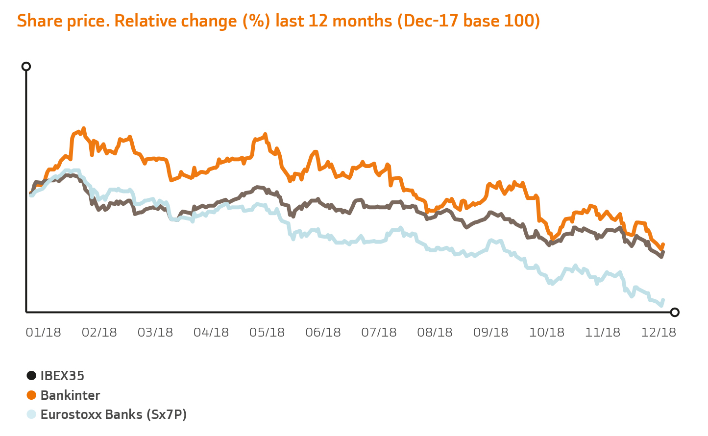 Share price. Relative change (%) last 12 months (Dec-17 base 100)