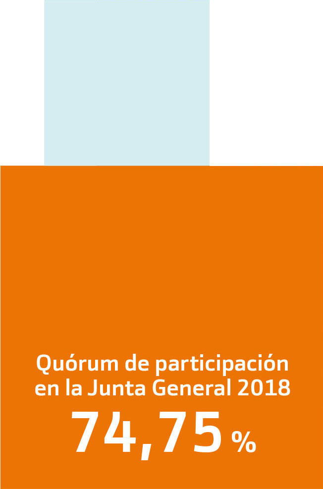 Quórum de participación en la Junta General 2018