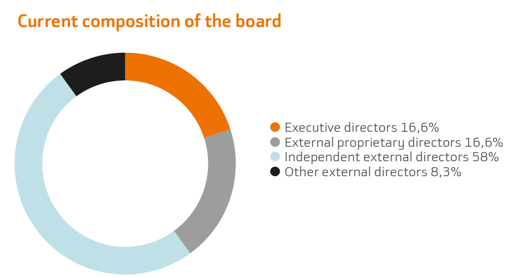 Current composition of the board