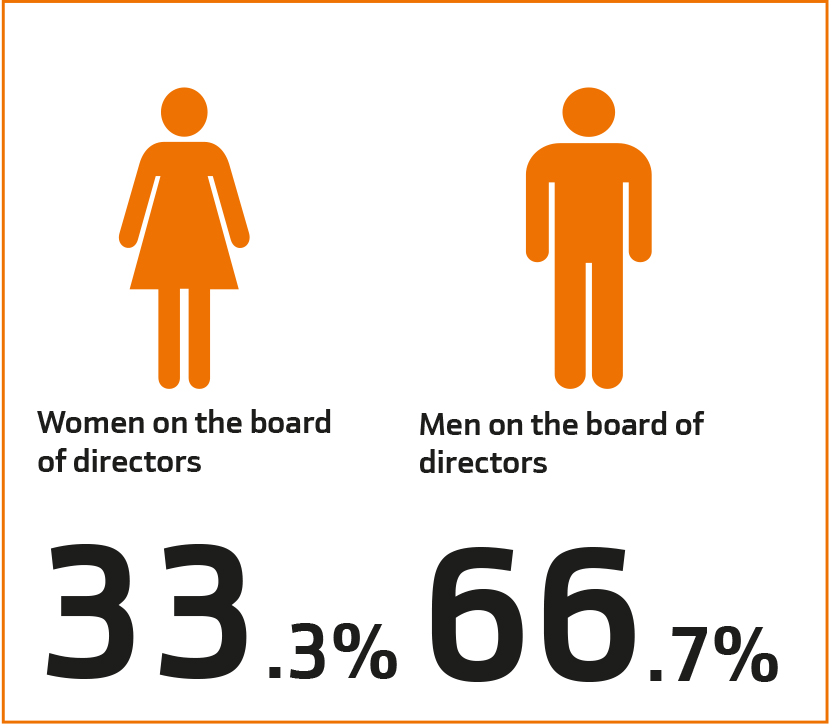 Men/Women on the board of directors