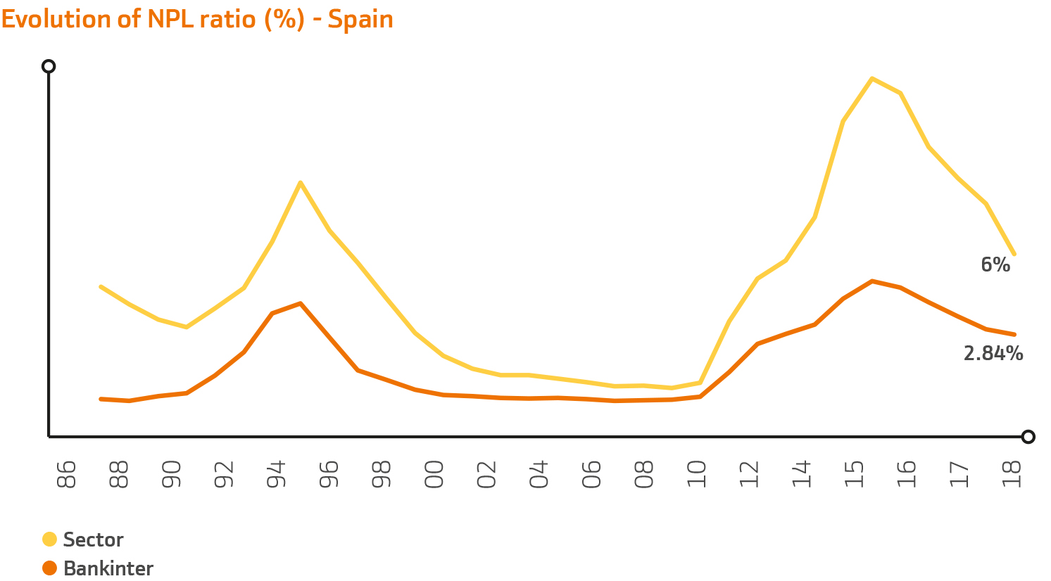 Evolution of NPL ratio (%) - Spain