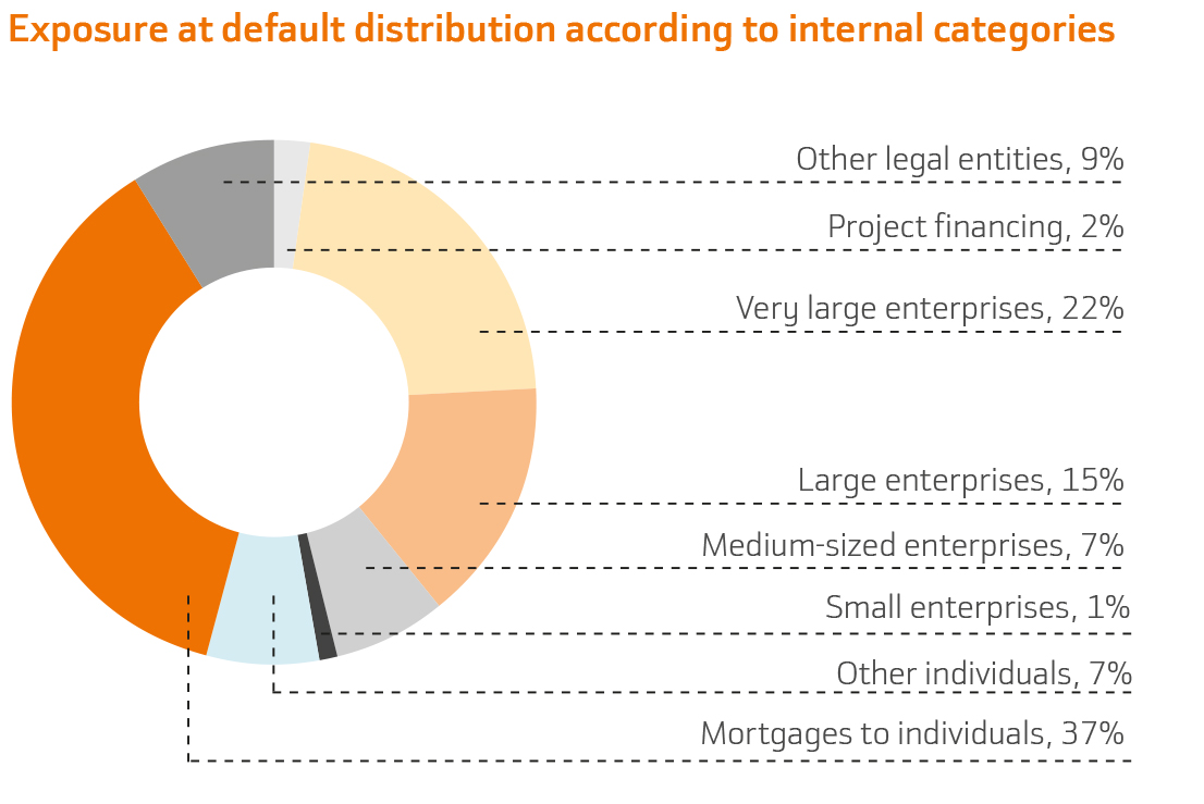 Exposure at default distribution according to internal categories