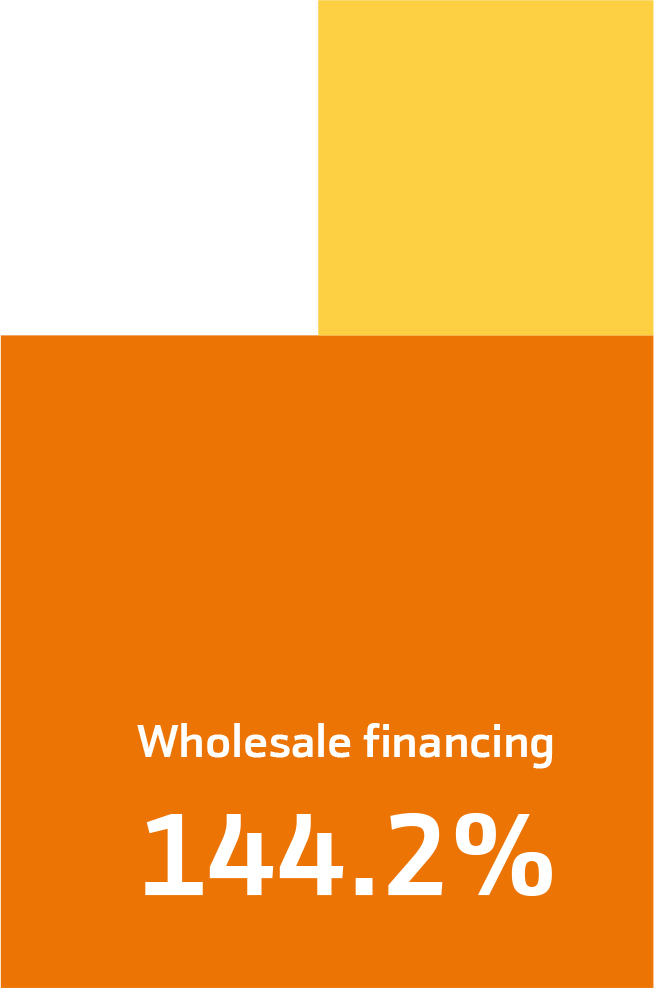 Wholesale financing