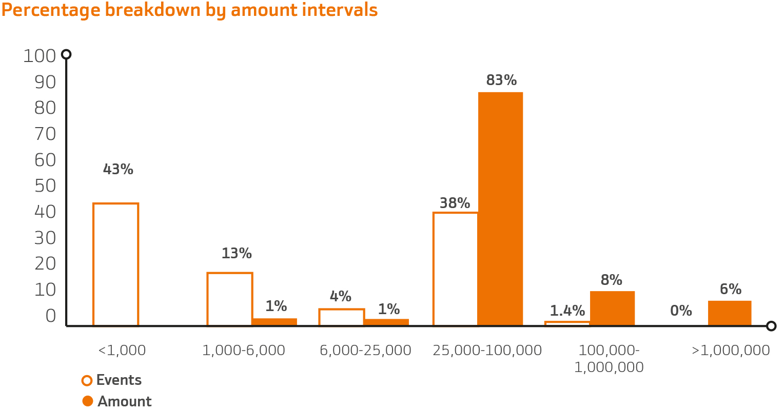 Percentage breakdown by amount intervals