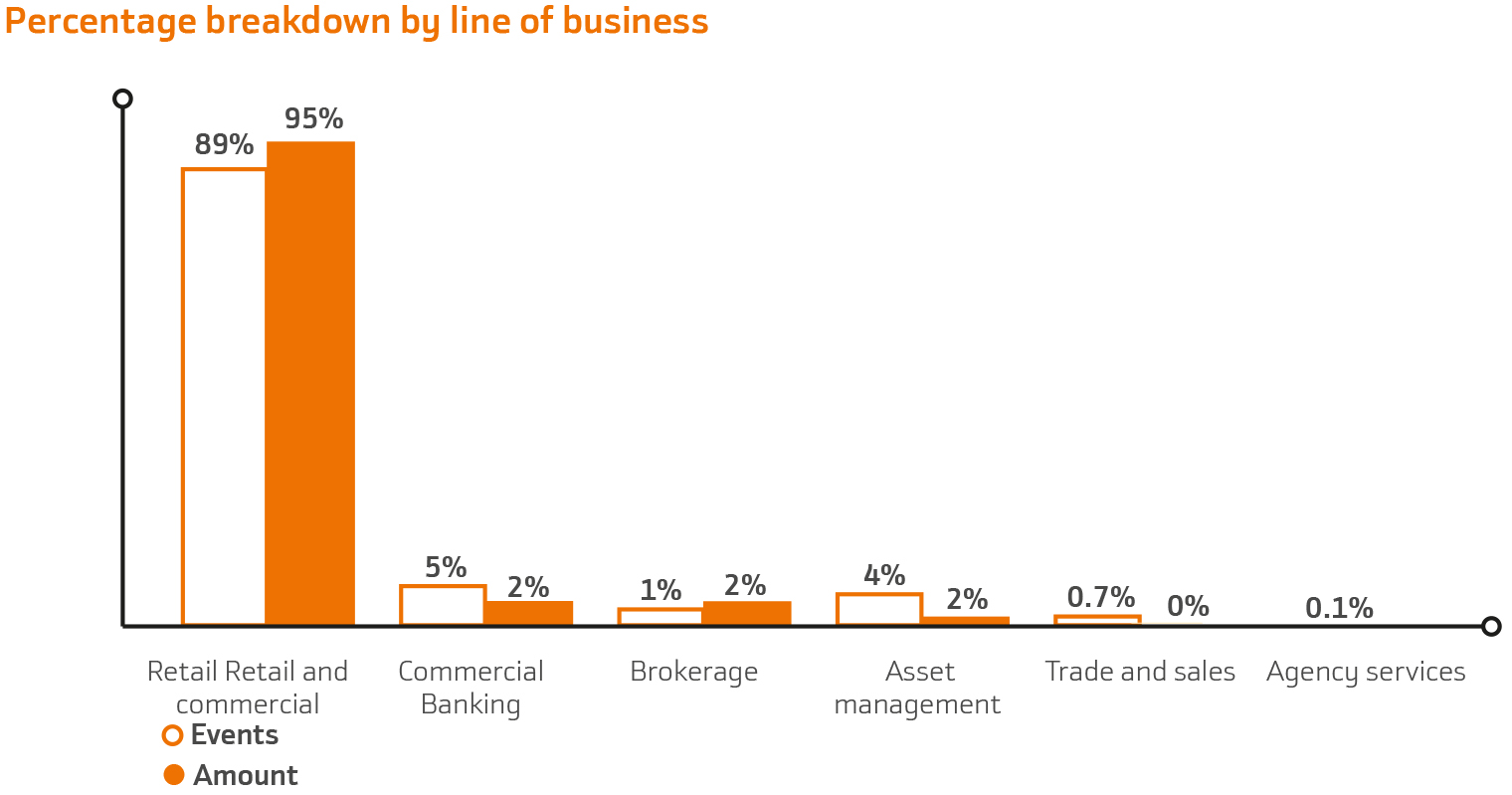 Percentage breakdown by line of business