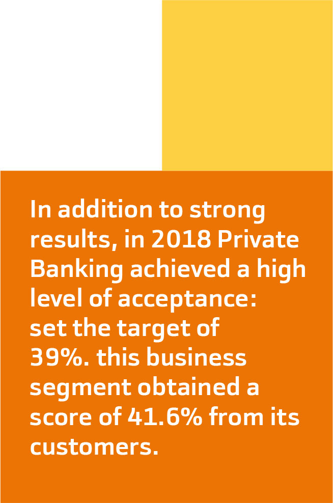 In addition to strong results, in 2018 Private Banking achieved a high level of acceptance: set the target of 39%. this business segment obtained a score of 41.6% from its customers.