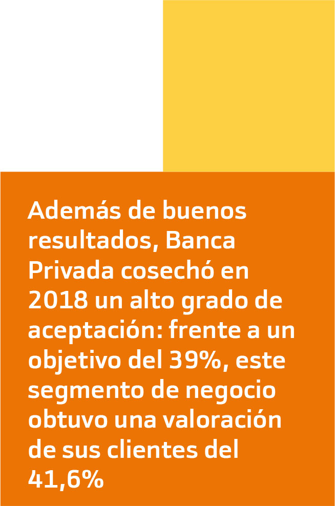 Además de buenos resultados, Banca Privada cosechó en 2018 un alto grado de aceptación: frente a un objetivo del 39%, este segmento de negocio obtuvo una valoración de sus clientes del 41,6%