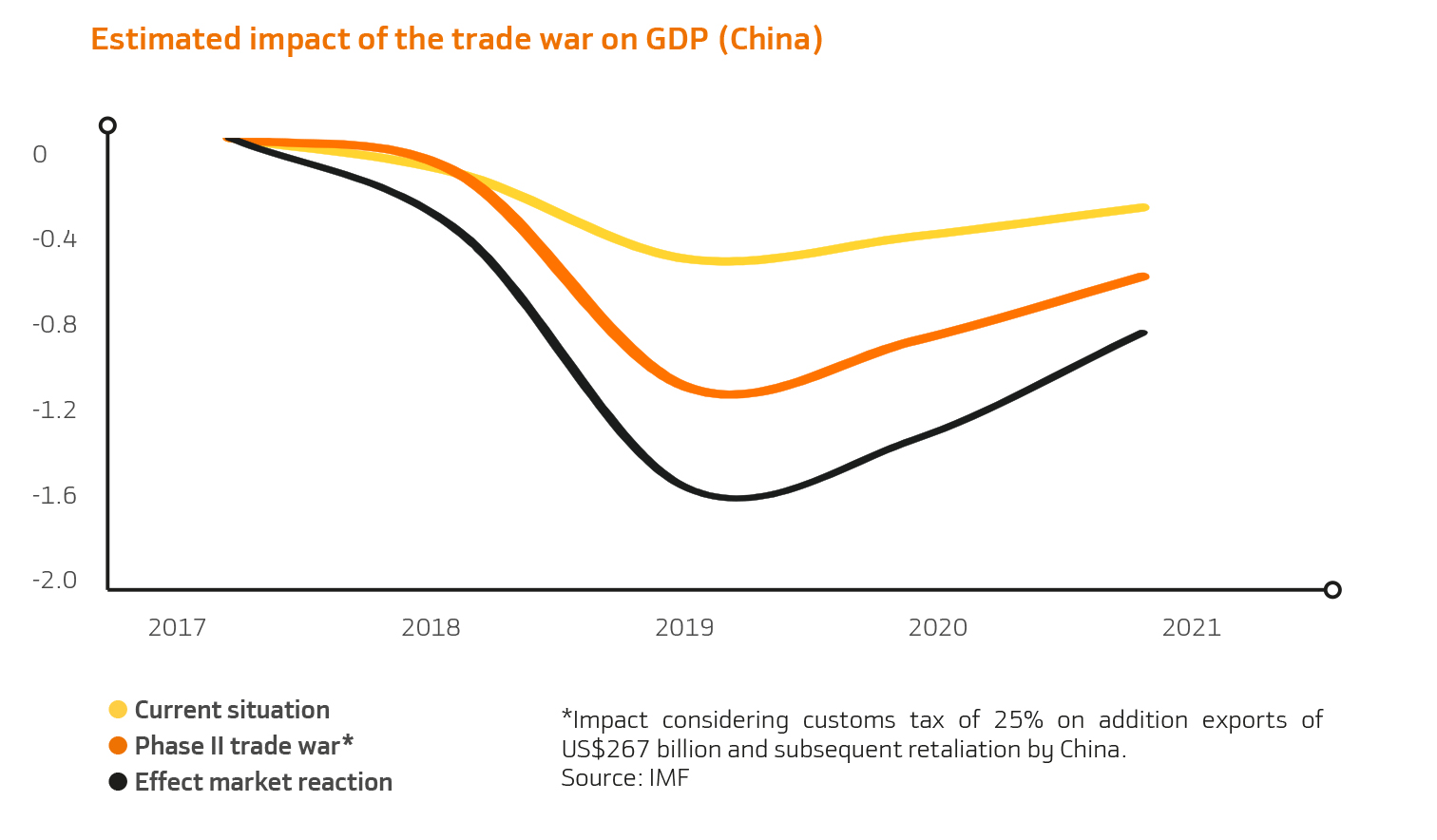 Estimated impact of the trade war on GDP (China)