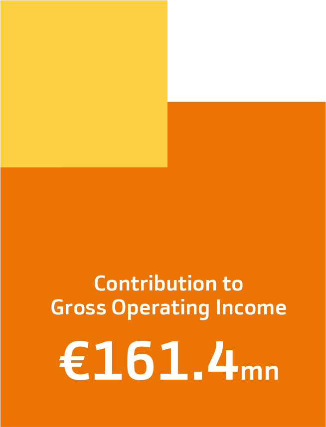 Contribution to Gross Operating Income