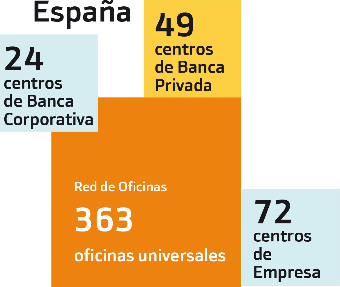 España estaba compuesta por 363 oficinas universales, 49 centros de Banca Privada, 72 centros de empresas y 24 centros de gestión de Banca Corporativa.