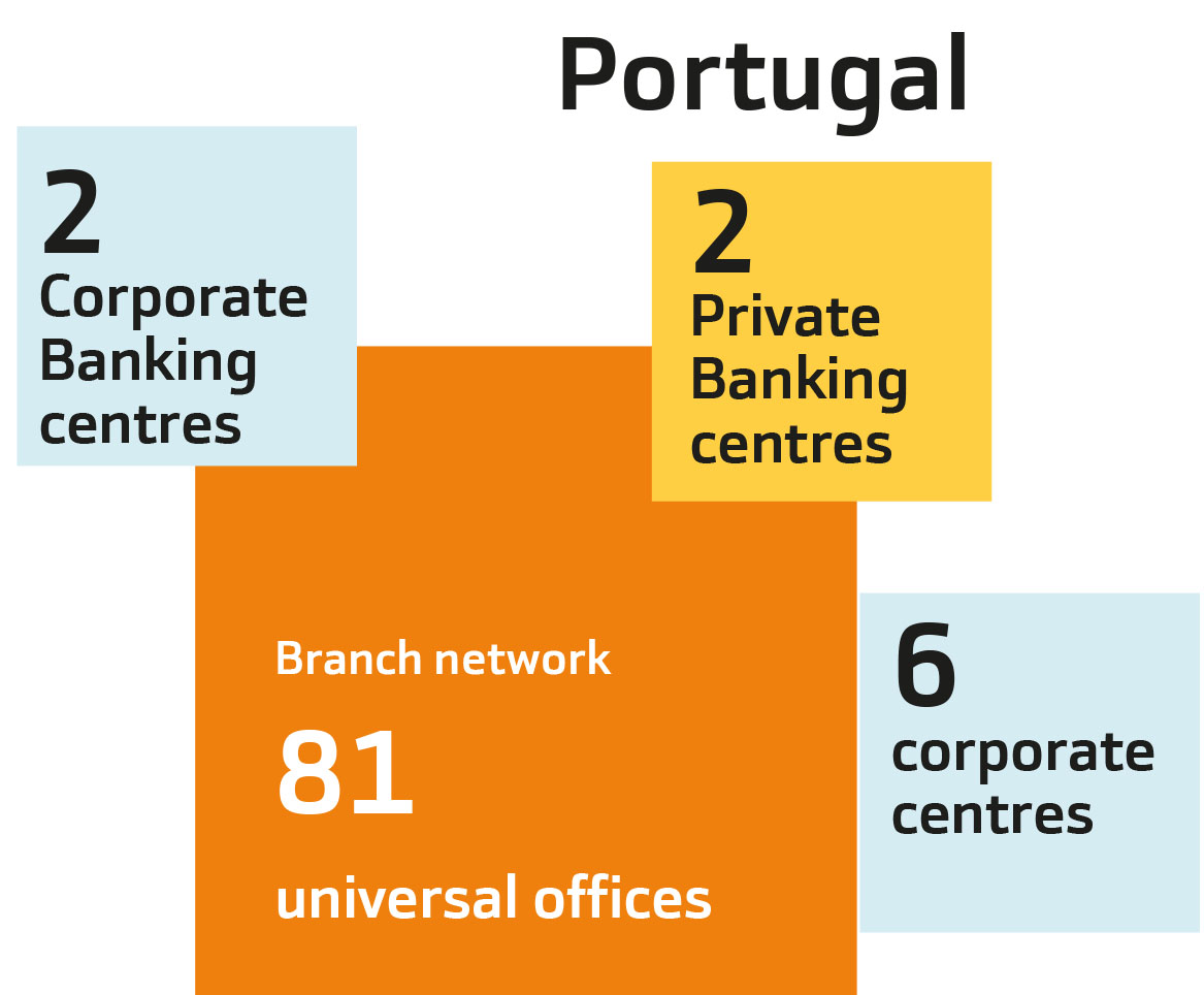 Branch network Portugal