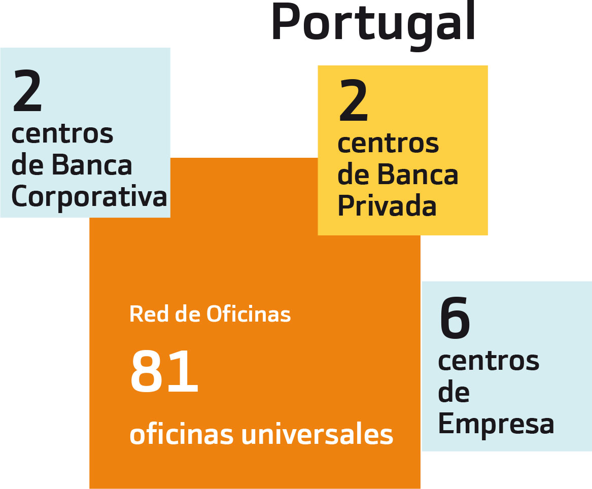 Portugal contamos con 81 Oficinas Universales, 2 Centros de Privada, 6 Centros de Empresas y 2 centros de gestión de Corporativa