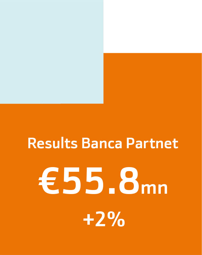 Results Banca Partnet