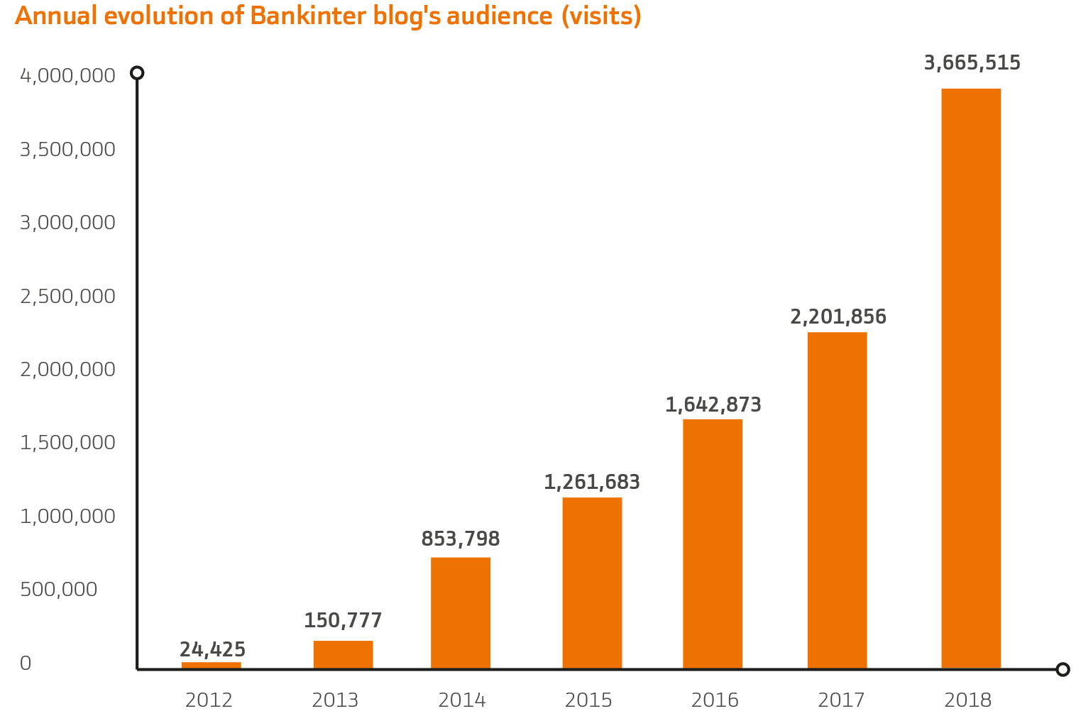 Annual evolution of Bankinter blog's audience (visits)