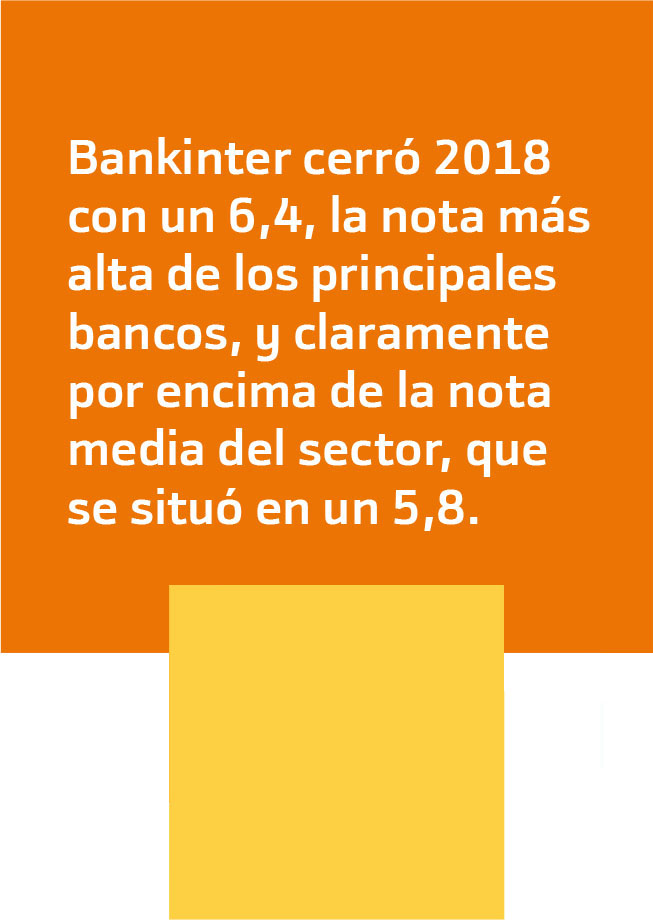 Bankinter cerró 2018 con un 6,4, la nota más alta de los principales bancos, y claramente por encima de la nota media del sector, que se situó en un 5,8.