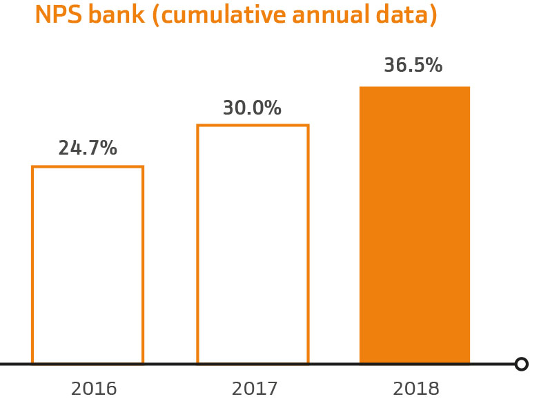 NPS bank (cumulative annual data)