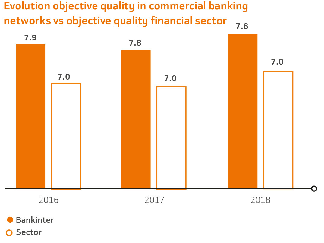 Evolution objective quality in commercial banking networks vs objective quality financial sector