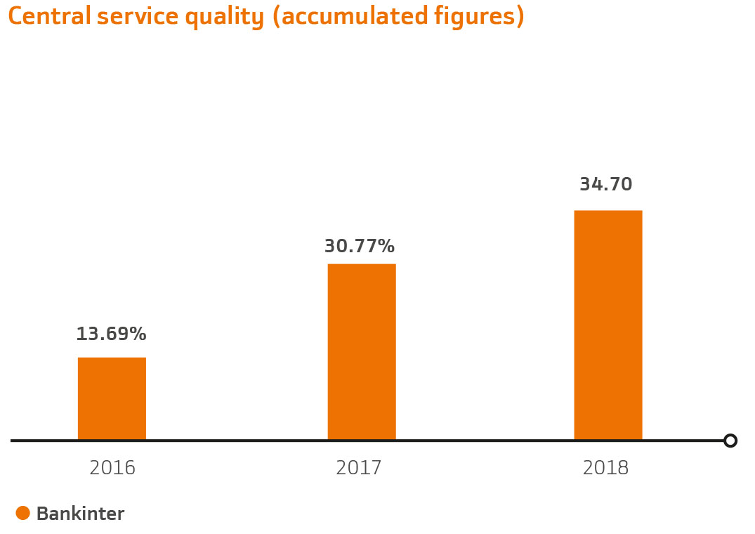 Bankinter · 2018 Annual Report 95 Evolution objective quality in commercial banking networks vs objective quality financial sector Central service quality (accumulated figures)
