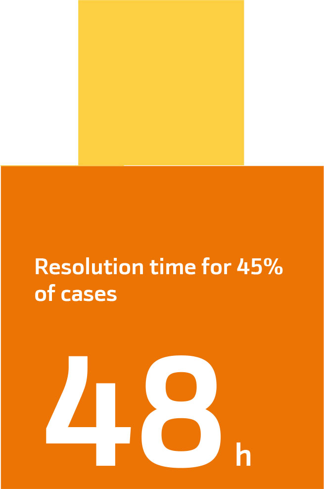 Resolution time for 45% of cases