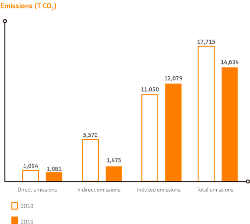 Emissions (T CO2)