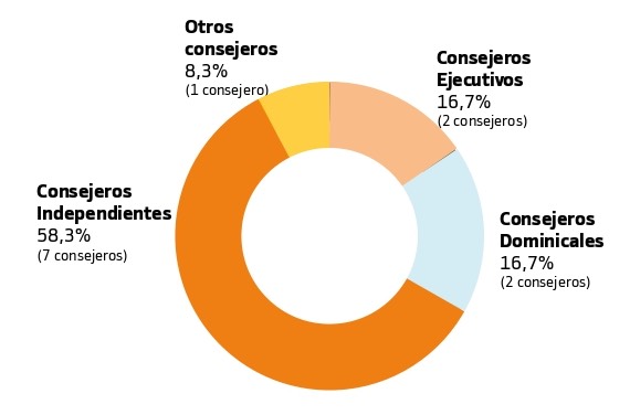 Gobierno Corporativo - Distribución por categoría de consejero