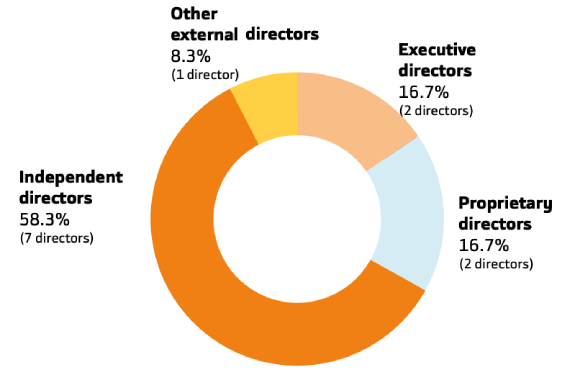 Corporate Governance - Distribution by category of director