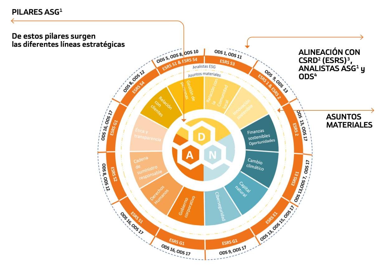 Pilares ASG - Diagrama ADN Sostenible de Bankinter