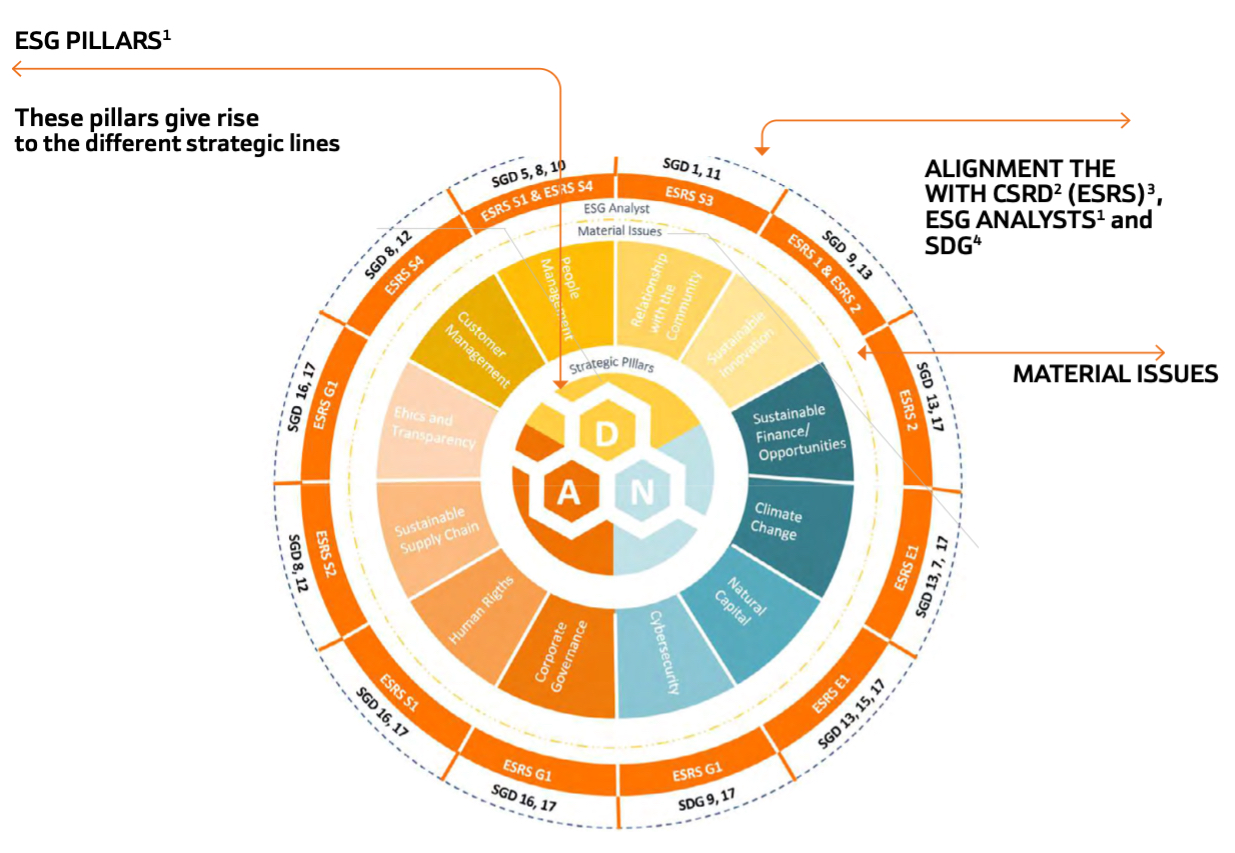 ESG Pillars - Bankinter Sustainable DNA Diagram